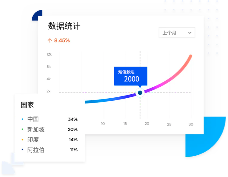 智能流量分发