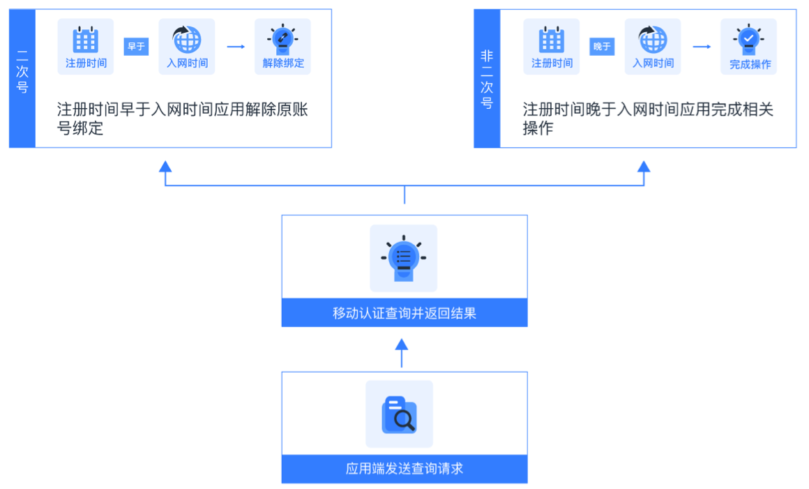 登录与注册